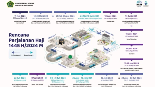 Rencana Perjalanan Ibadah Haji 2024