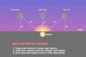 Pelatihan Hisab-Rukyat Dimulai Rabu Malam