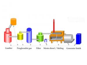 Teknologi Gasifikasi Biomassa untuk Kebutuhan Energi di Pesantren