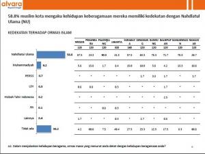 Hasil Survei: 58,8% Muslim Kota Mengaku NU