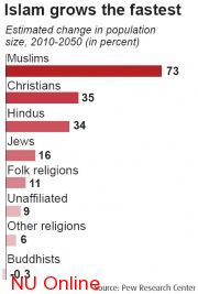 Islam fastest growing religion