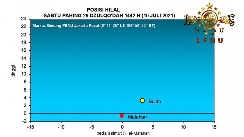 Tinggi Hilal Dzulhijjah 1442 H di Indonesia telah Penuhi Imkanurrukyah