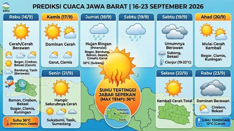 Prediksi Cuaca Jawa Barat Sepekan ke Depan: Mayoritas Cuaca Cerah