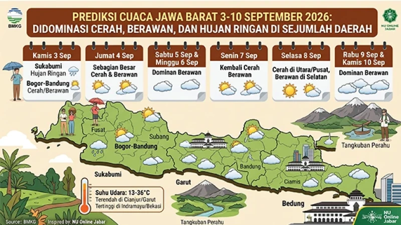Cuaca Jawa Barat 3-10 September 2026 Diprediksi Dominasi Cerah, Berawan, dan Hujan Ringan di Sejumlah Daerah