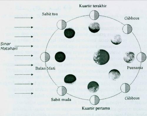 Depag Minta Ormas Islam Lakukan Harmonisasi Hisab dan Rukyah