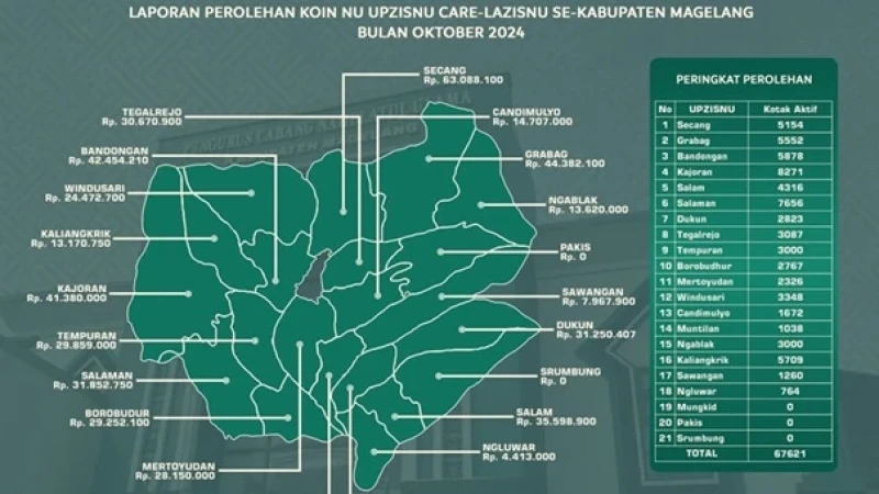 LAZISNU Magelang Himpun Rp956 Juta dari Koin NU Periode November-Desember 2024