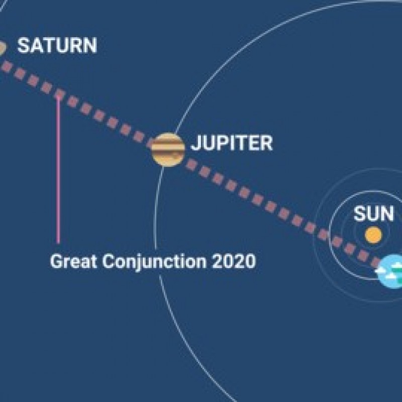 Saksikan Konjungsi Agung antara Jupiter dan Saturnus Malam Ini!