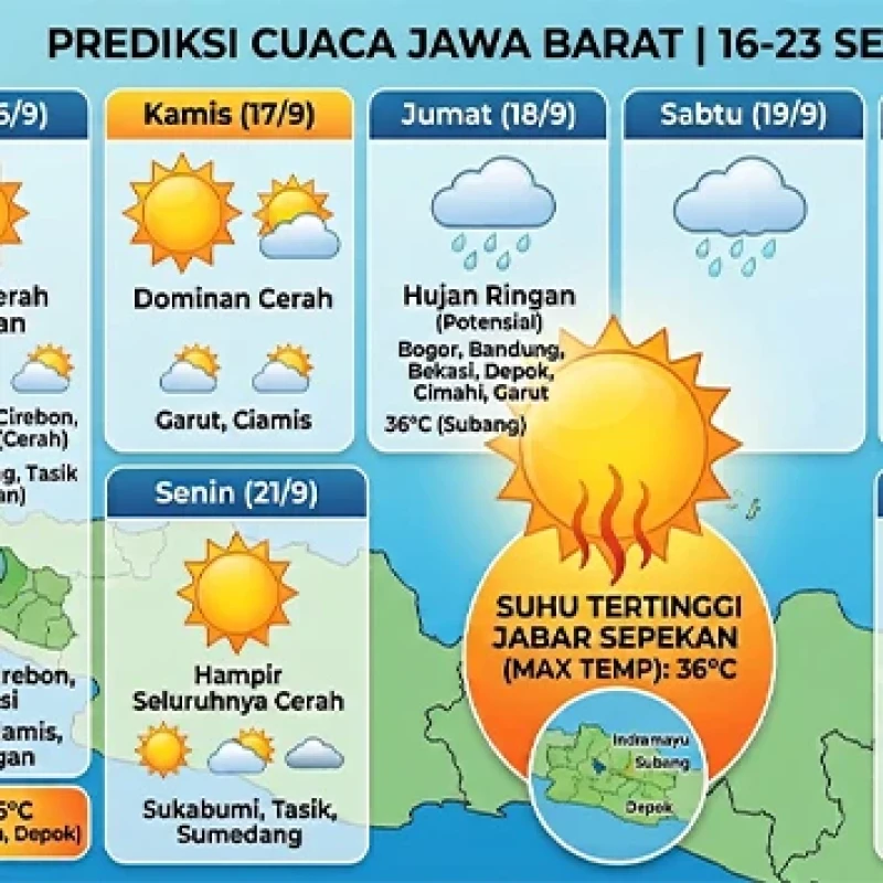 Prediksi Cuaca Jawa Barat Sepekan ke Depan: Mayoritas Cuaca Cerah