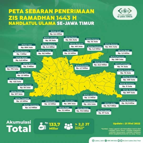 LAZISNU se-Jatim Salurkan ZIS hingga Rp133,7 Miliar selama Ramadhan