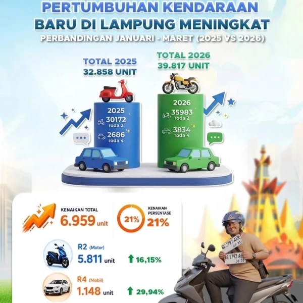 Daya Beli Masyarakat Lampung Menguat, Pembelian Kendaraan Baru Naik 21 Persen pada Triwulan I 2026