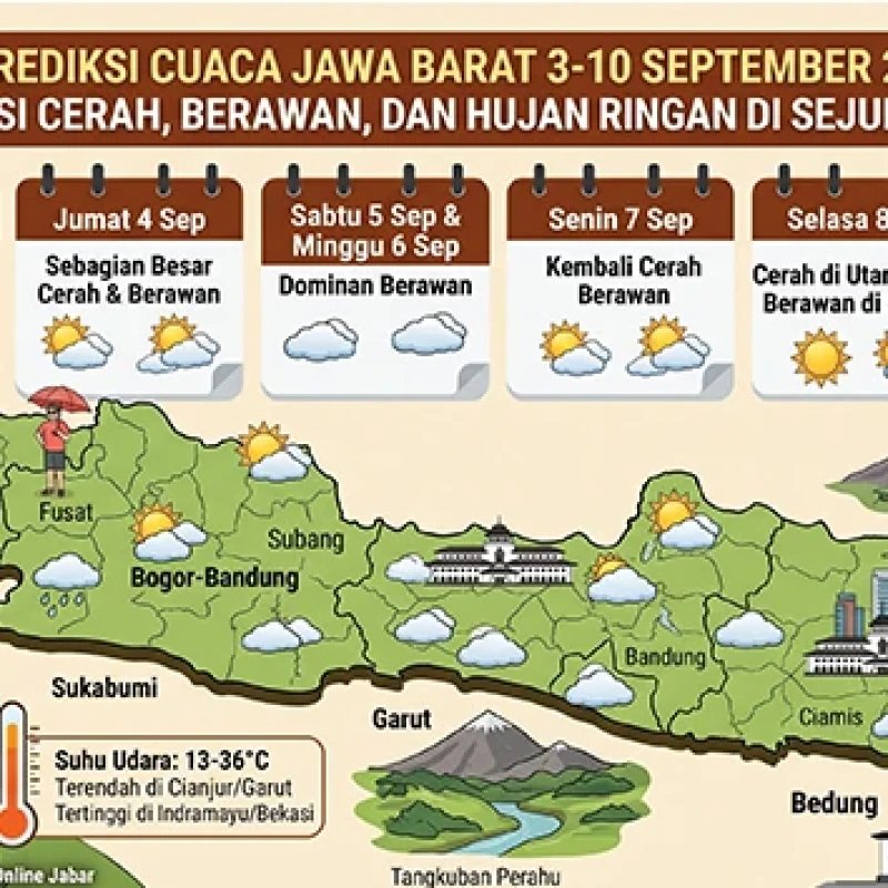 Cuaca Jawa Barat 3-10 September 2026 Diprediksi Dominasi Cerah, Berawan, dan Hujan Ringan di Sejumlah Daerah