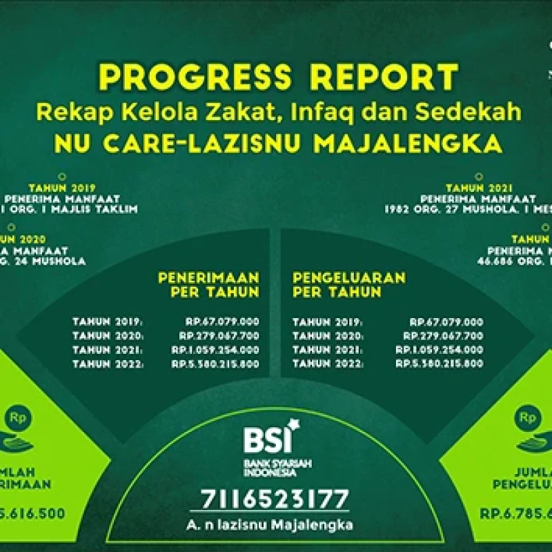 LAZISNU Majalengka Salurkan Rp5 Miliar kepada 46.686 Penerima Manfaat