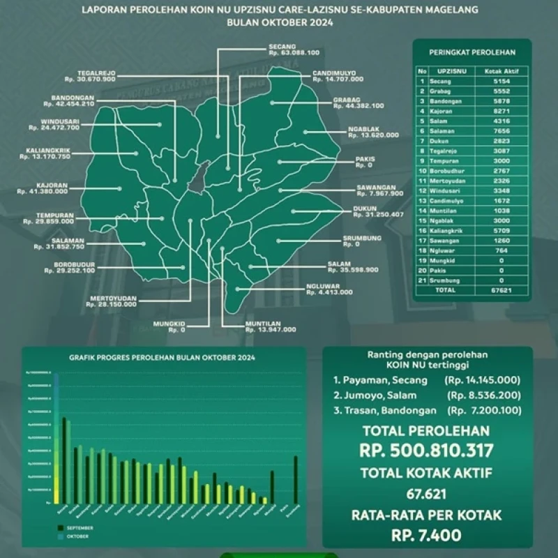 LAZISNU Magelang Himpun Rp956 Juta dari Koin NU Periode November-Desember 2024