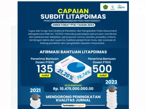 Inovasi Litapdimas Diktis Bawa Lompatan Peningkatan Penelitian PTKI