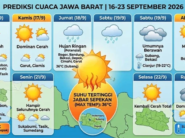 Prediksi Cuaca Jawa Barat Sepekan ke Depan: Mayoritas Cuaca Cerah