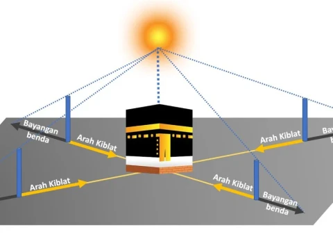 Rabu-Kamis Matahari di Atas Ka'bah Tepat, Saatnya Pastikan Arah Kiblat secara Akurat