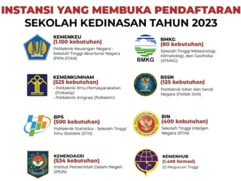 Resmi Dibuka Sekolah Kedinasan 2023: Cek Cara Pendaftaran dan Formasinya