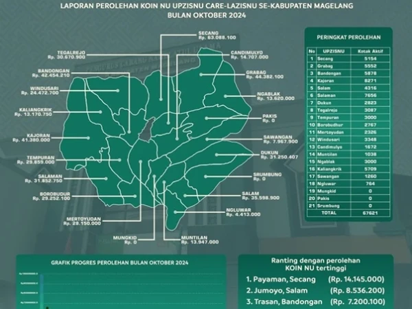 LAZISNU Magelang Himpun Rp956 Juta dari Koin NU Periode November-Desember 2024